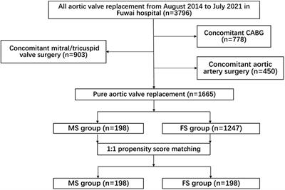 Comparing mini-sternotomy to full median sternotomy for aortic valve replacement with propensity-matching methods